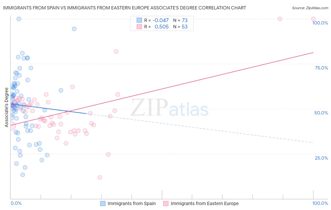 Immigrants from Spain vs Immigrants from Eastern Europe Associate's Degree