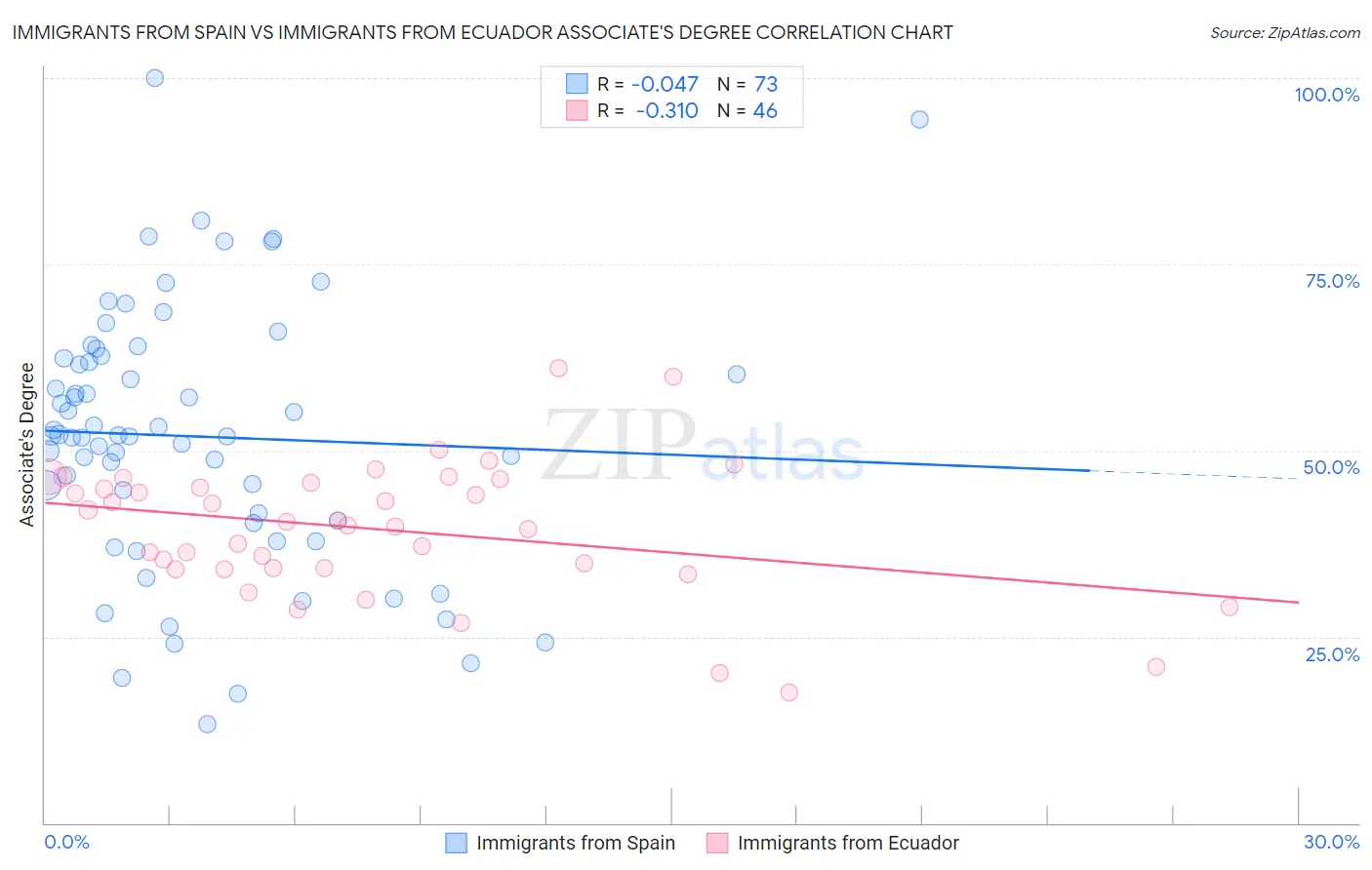 Immigrants from Spain vs Immigrants from Ecuador Associate's Degree