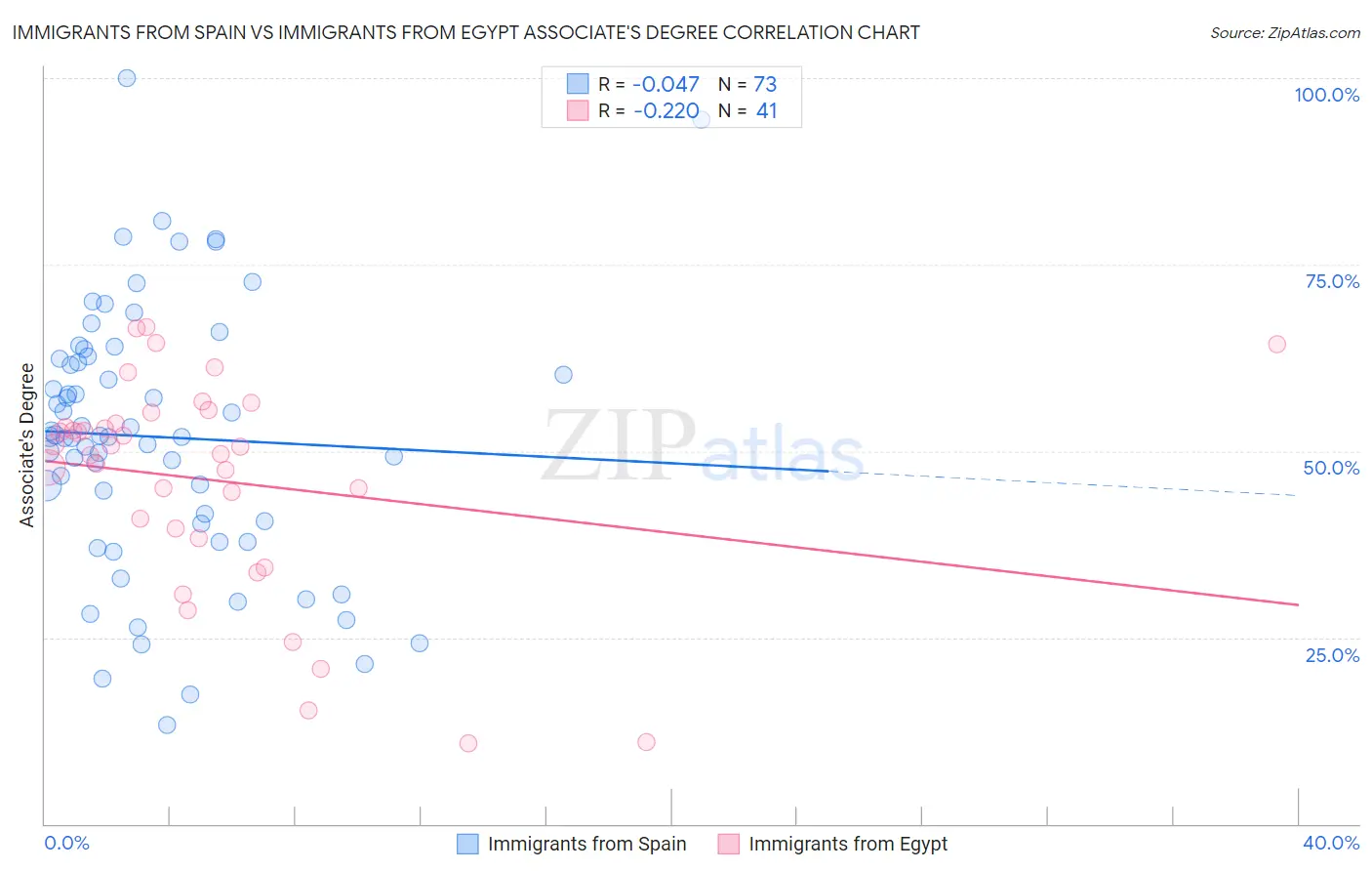 Immigrants from Spain vs Immigrants from Egypt Associate's Degree