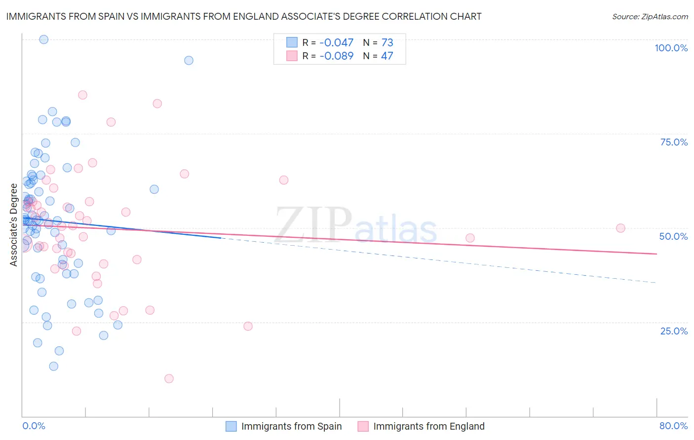 Immigrants from Spain vs Immigrants from England Associate's Degree