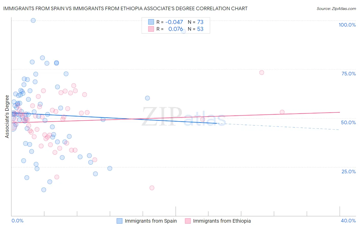 Immigrants from Spain vs Immigrants from Ethiopia Associate's Degree