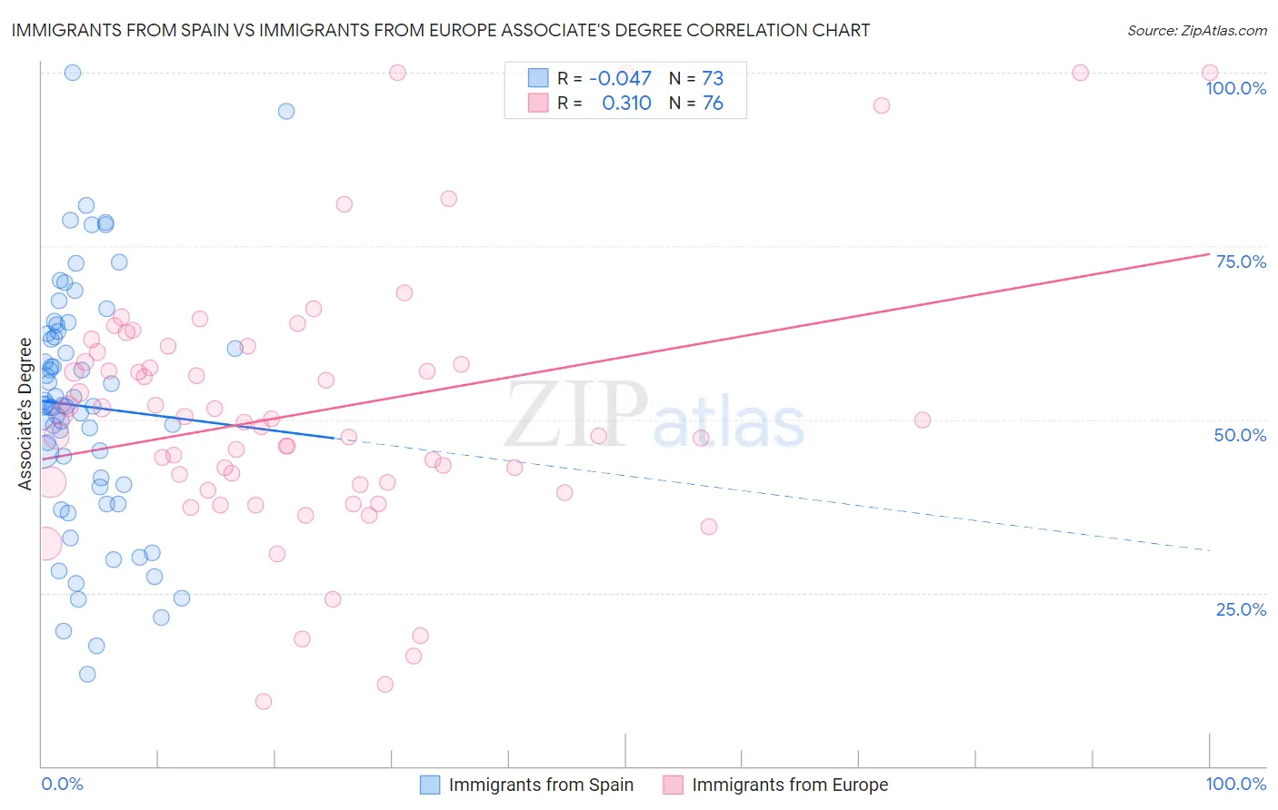 Immigrants from Spain vs Immigrants from Europe Associate's Degree