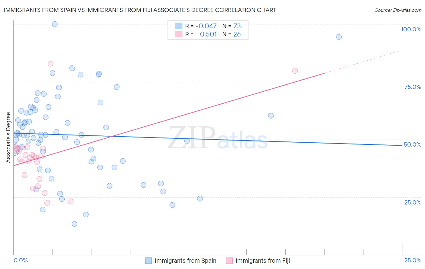 Immigrants from Spain vs Immigrants from Fiji Associate's Degree