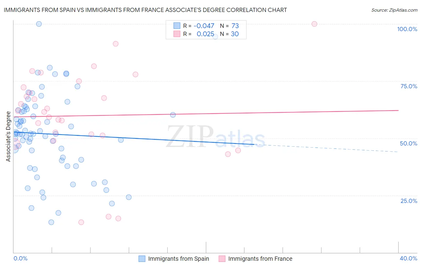 Immigrants from Spain vs Immigrants from France Associate's Degree