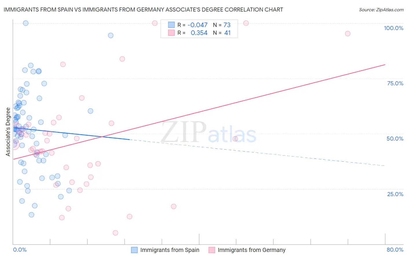 Immigrants from Spain vs Immigrants from Germany Associate's Degree