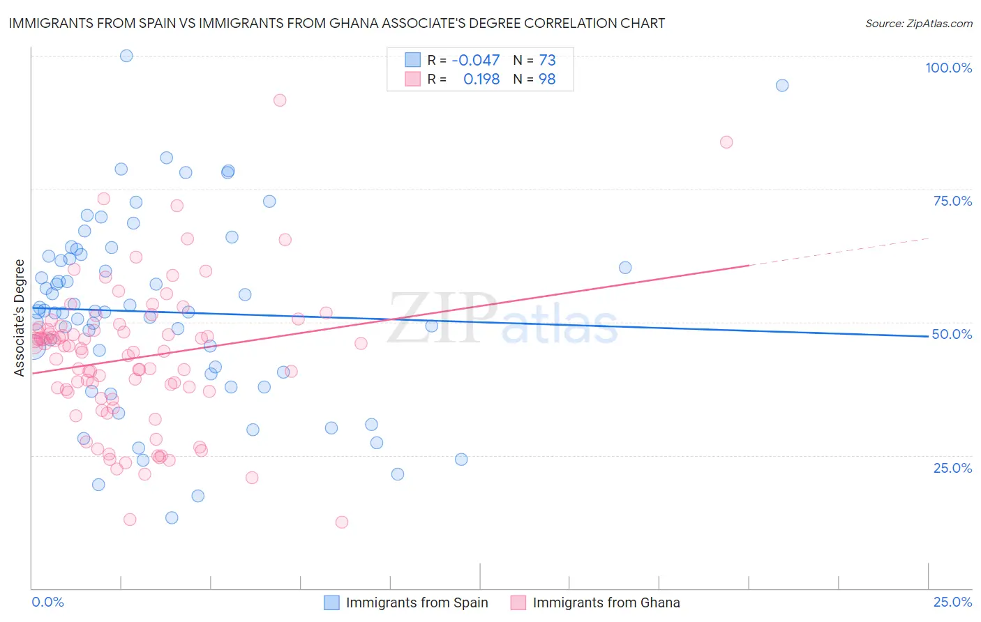 Immigrants from Spain vs Immigrants from Ghana Associate's Degree