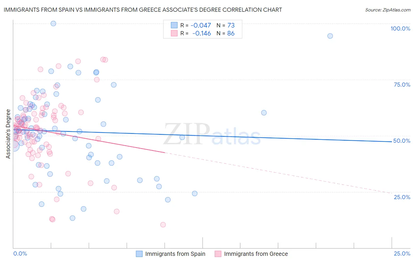 Immigrants from Spain vs Immigrants from Greece Associate's Degree