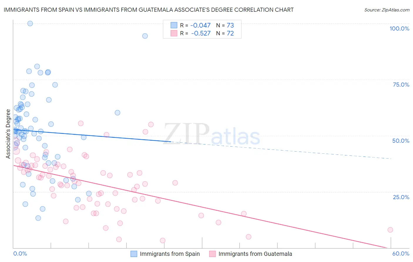 Immigrants from Spain vs Immigrants from Guatemala Associate's Degree