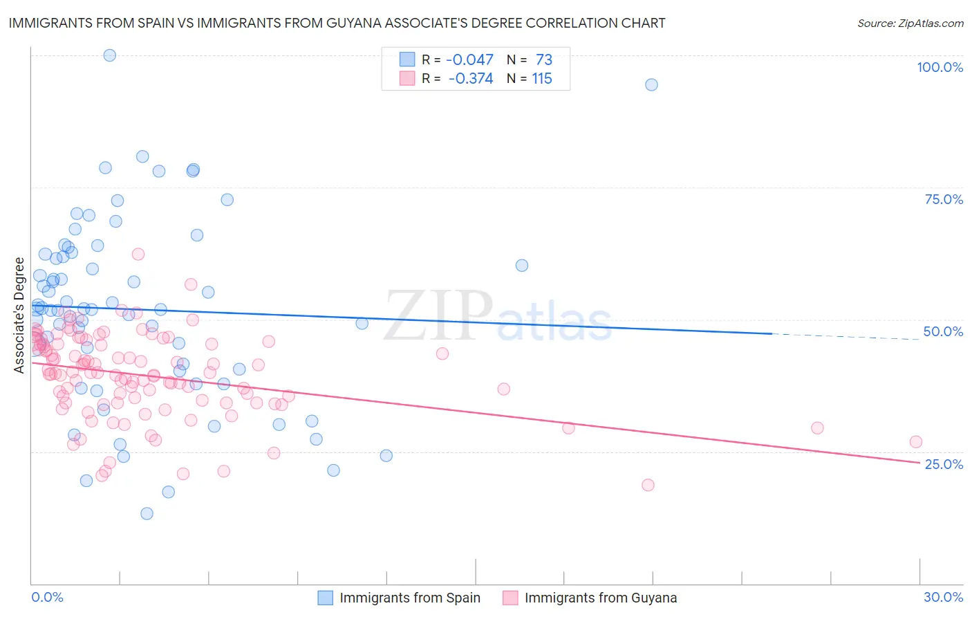 Immigrants from Spain vs Immigrants from Guyana Associate's Degree