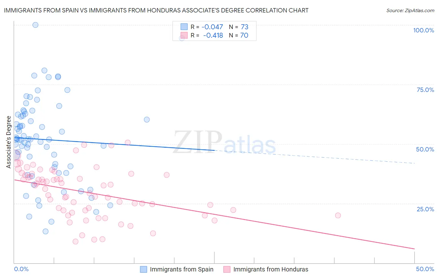 Immigrants from Spain vs Immigrants from Honduras Associate's Degree