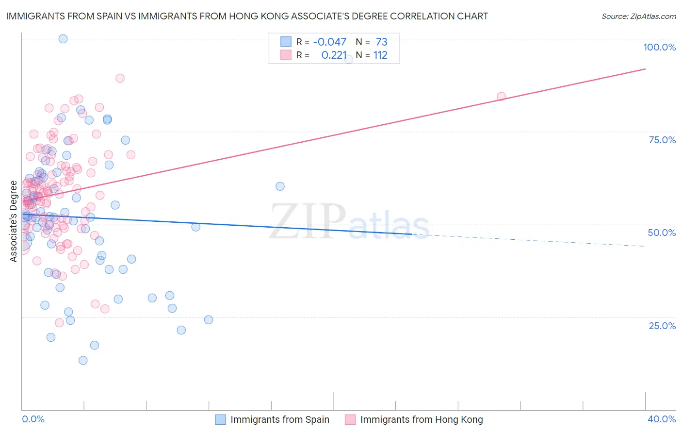 Immigrants from Spain vs Immigrants from Hong Kong Associate's Degree