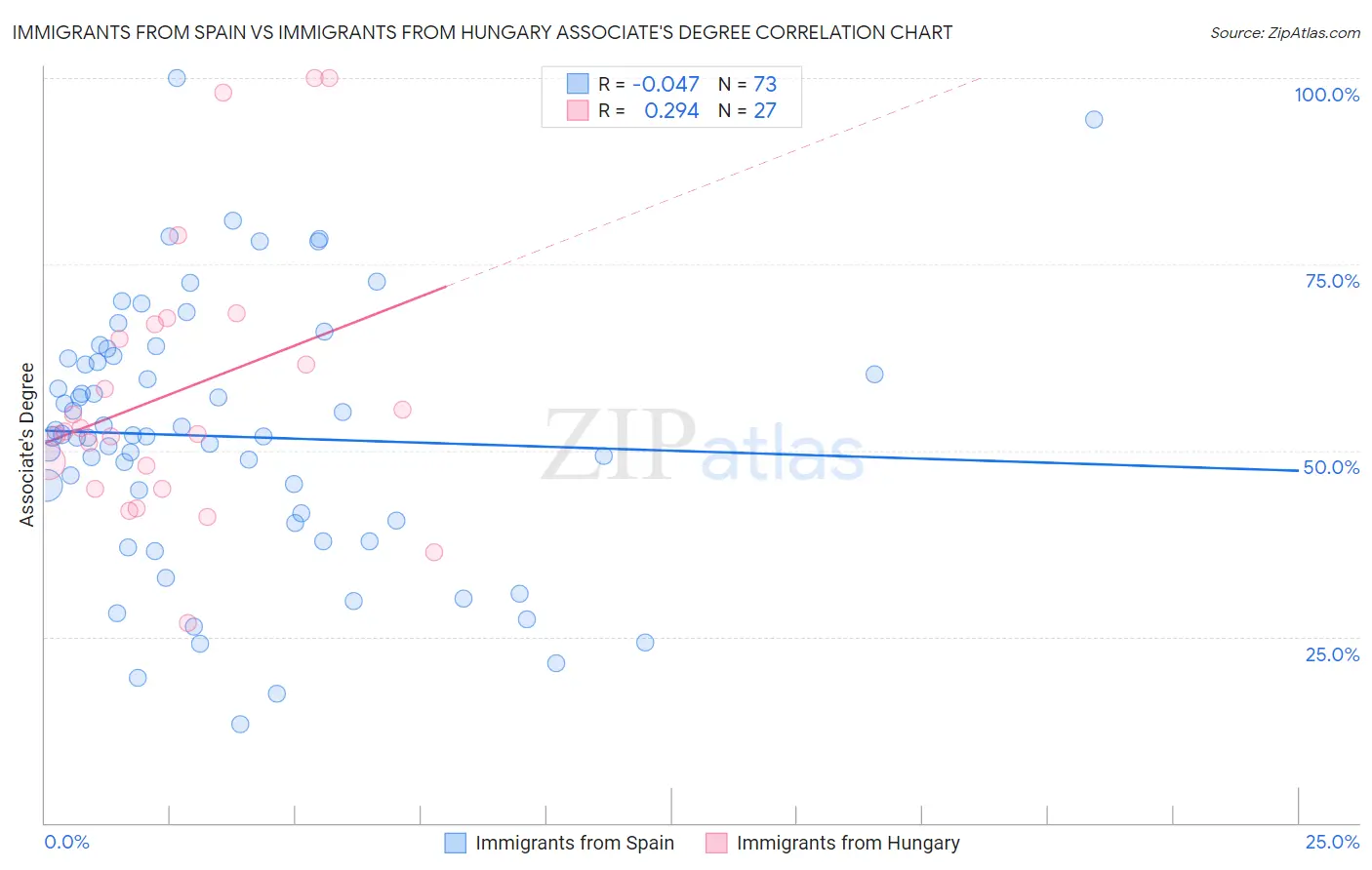 Immigrants from Spain vs Immigrants from Hungary Associate's Degree