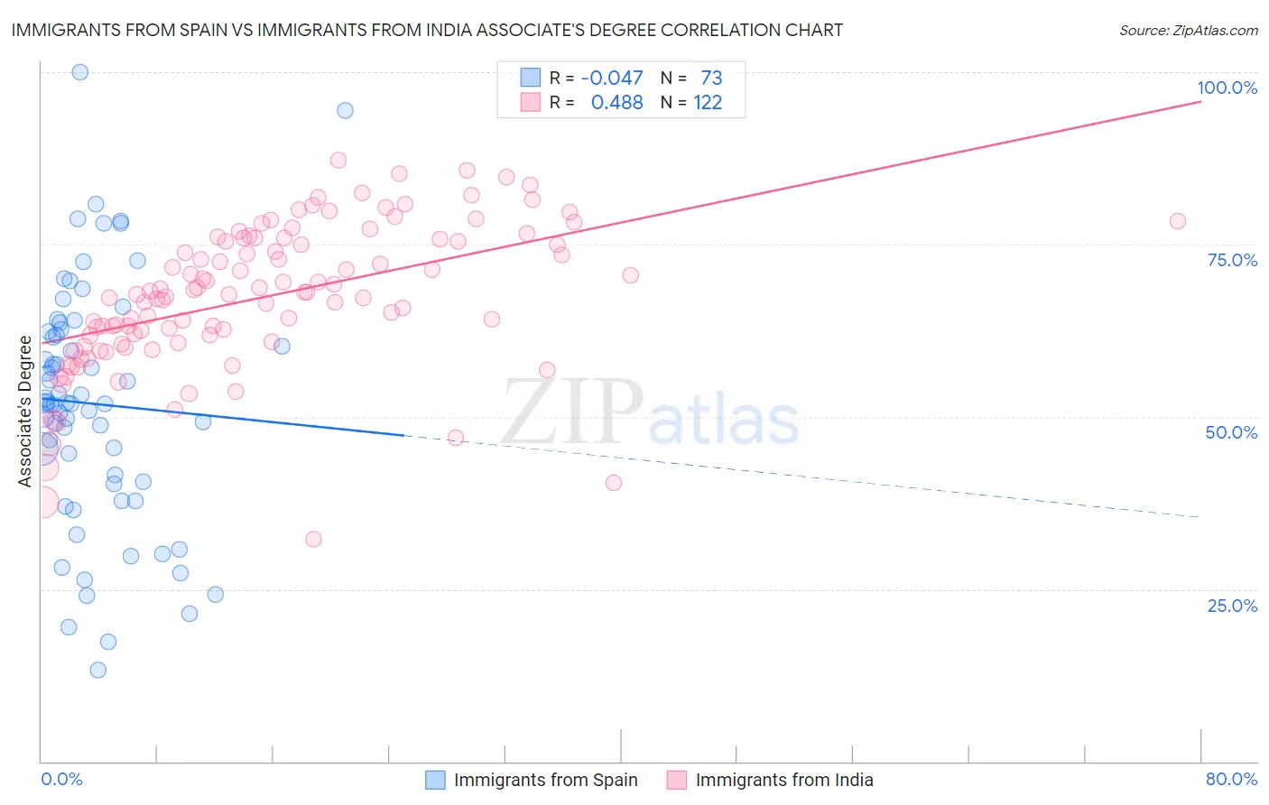 Immigrants from Spain vs Immigrants from India Associate's Degree