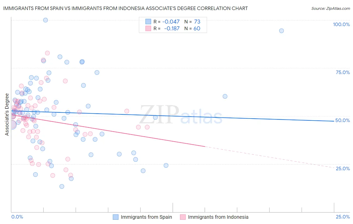 Immigrants from Spain vs Immigrants from Indonesia Associate's Degree