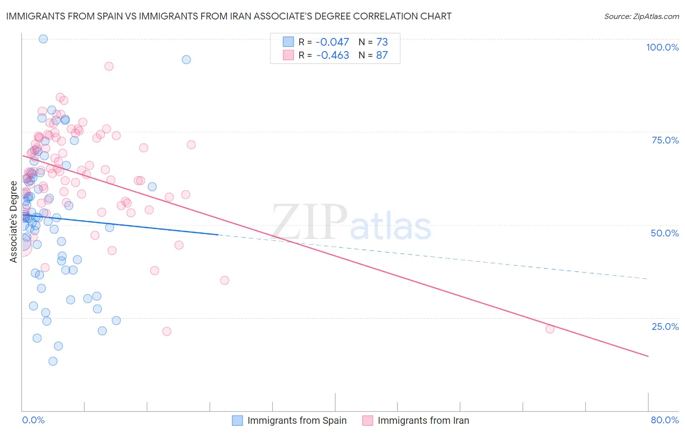 Immigrants from Spain vs Immigrants from Iran Associate's Degree