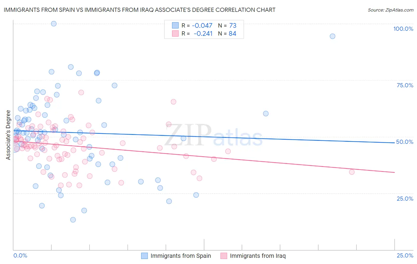 Immigrants from Spain vs Immigrants from Iraq Associate's Degree