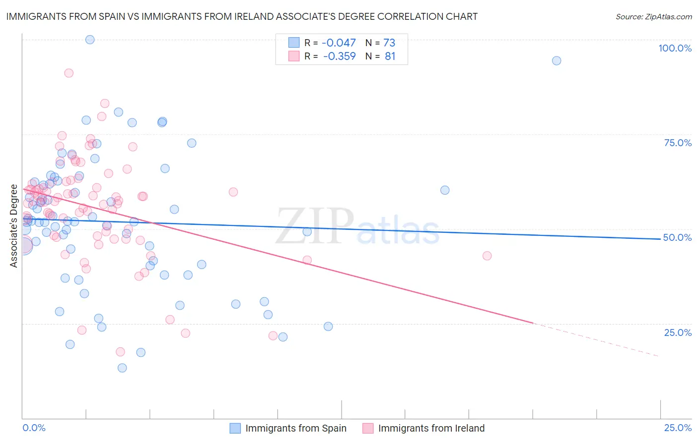 Immigrants from Spain vs Immigrants from Ireland Associate's Degree