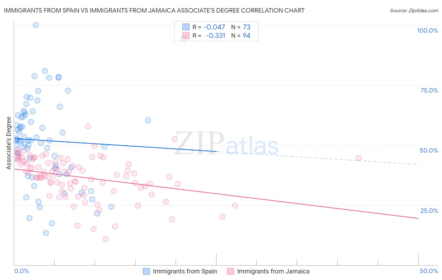 Immigrants from Spain vs Immigrants from Jamaica Associate's Degree