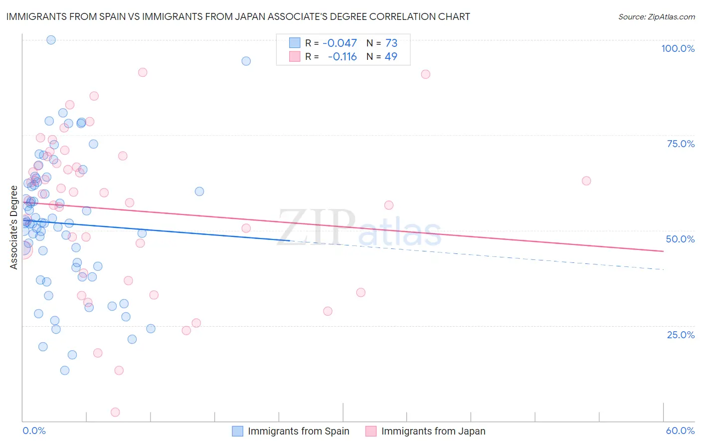 Immigrants from Spain vs Immigrants from Japan Associate's Degree