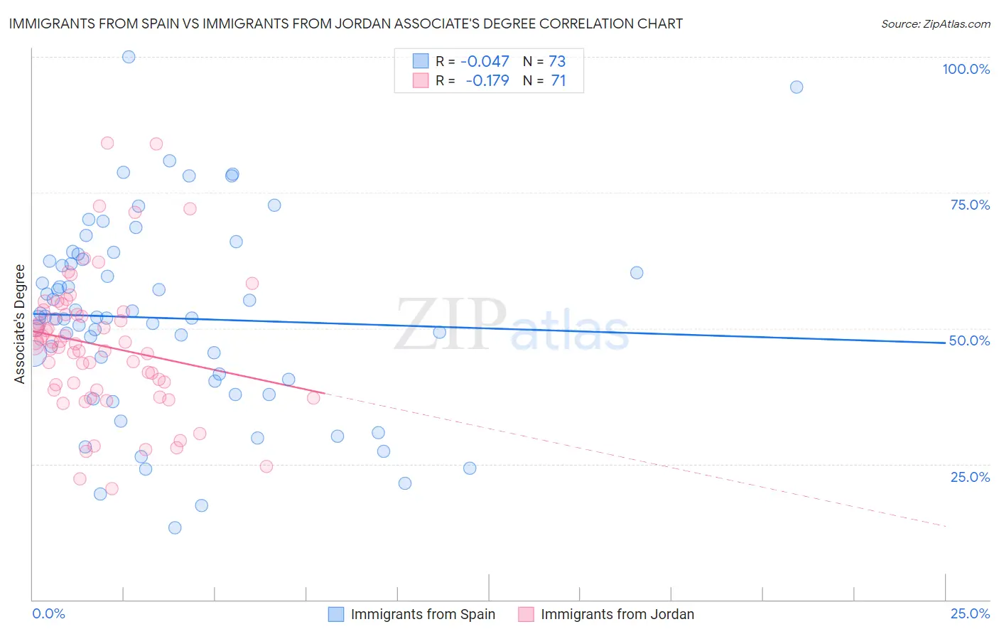 Immigrants from Spain vs Immigrants from Jordan Associate's Degree