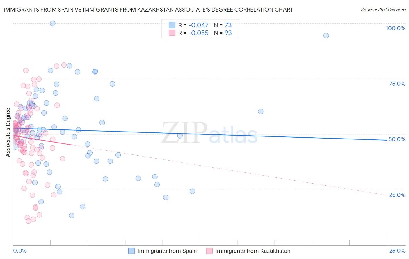 Immigrants from Spain vs Immigrants from Kazakhstan Associate's Degree