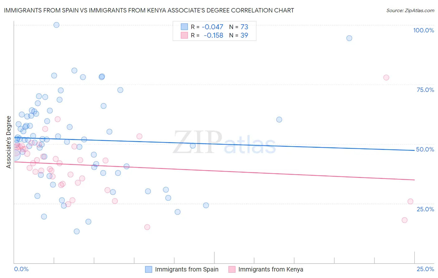 Immigrants from Spain vs Immigrants from Kenya Associate's Degree