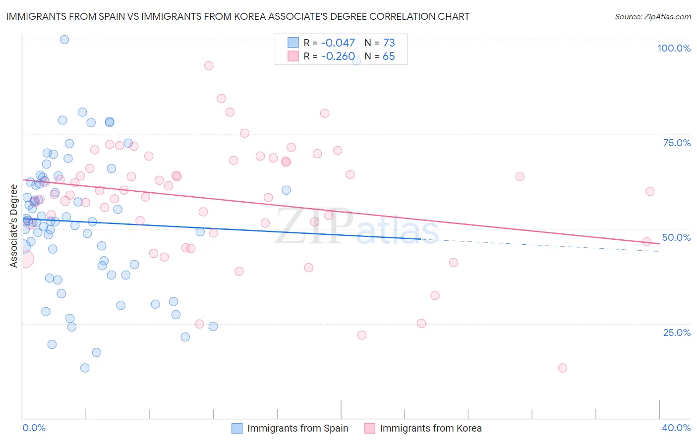 Immigrants from Spain vs Immigrants from Korea Associate's Degree