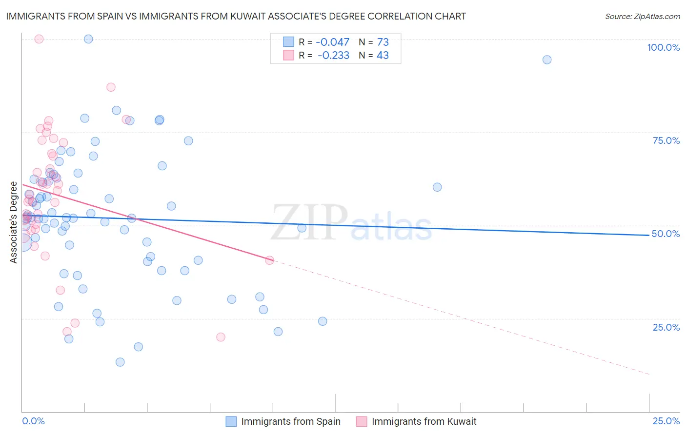 Immigrants from Spain vs Immigrants from Kuwait Associate's Degree