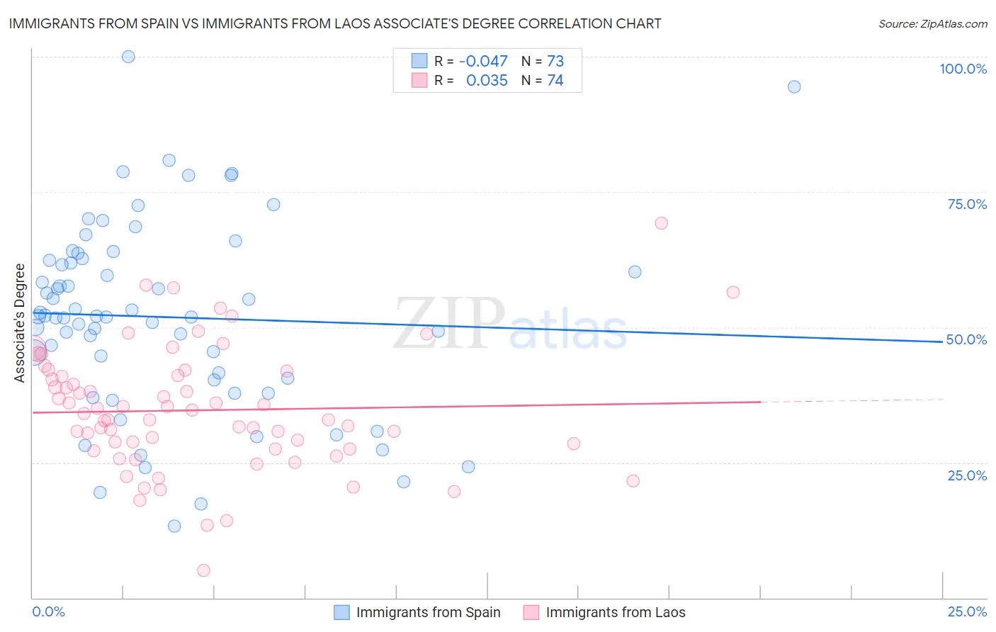 Immigrants from Spain vs Immigrants from Laos Associate's Degree