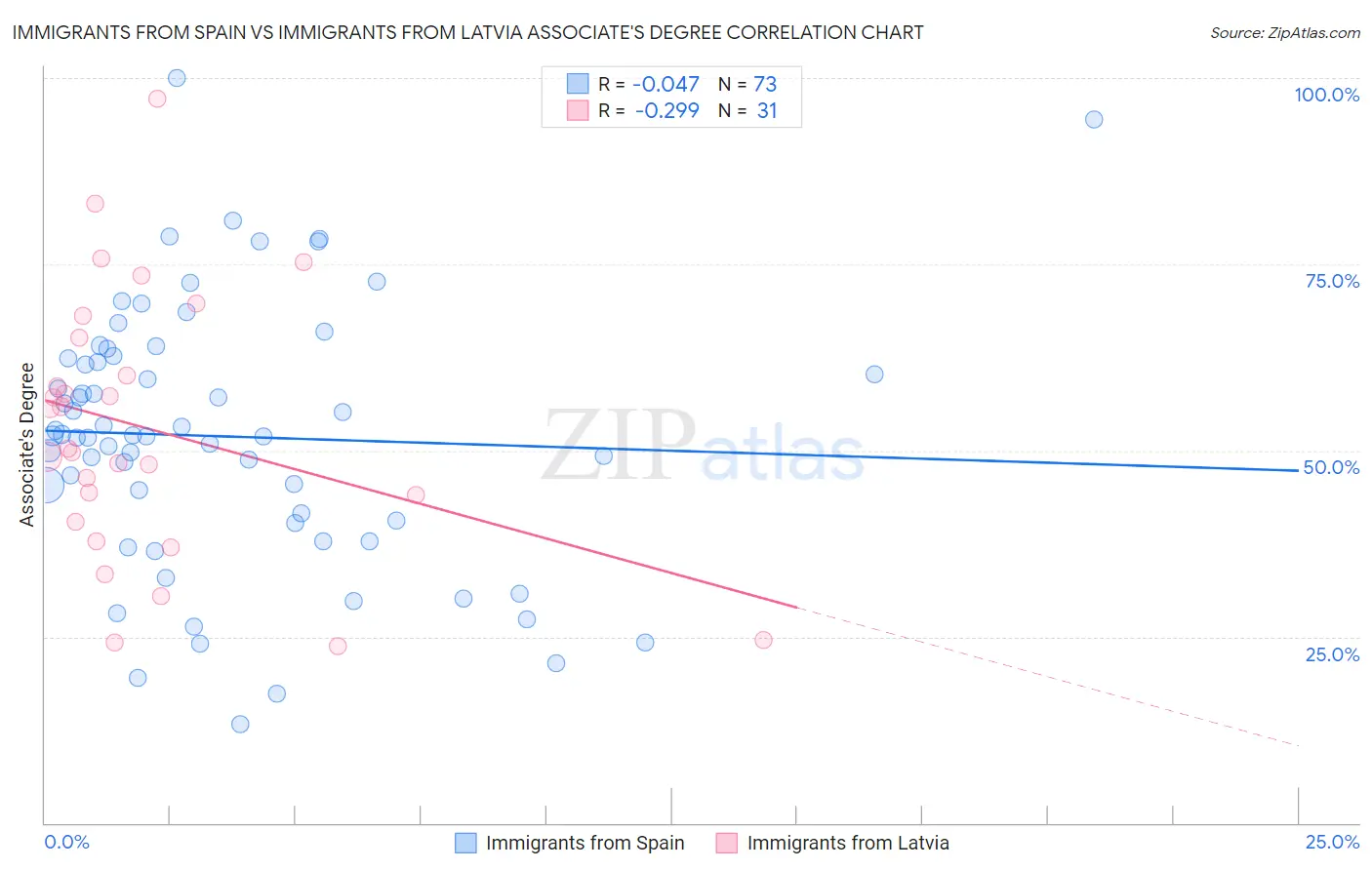 Immigrants from Spain vs Immigrants from Latvia Associate's Degree