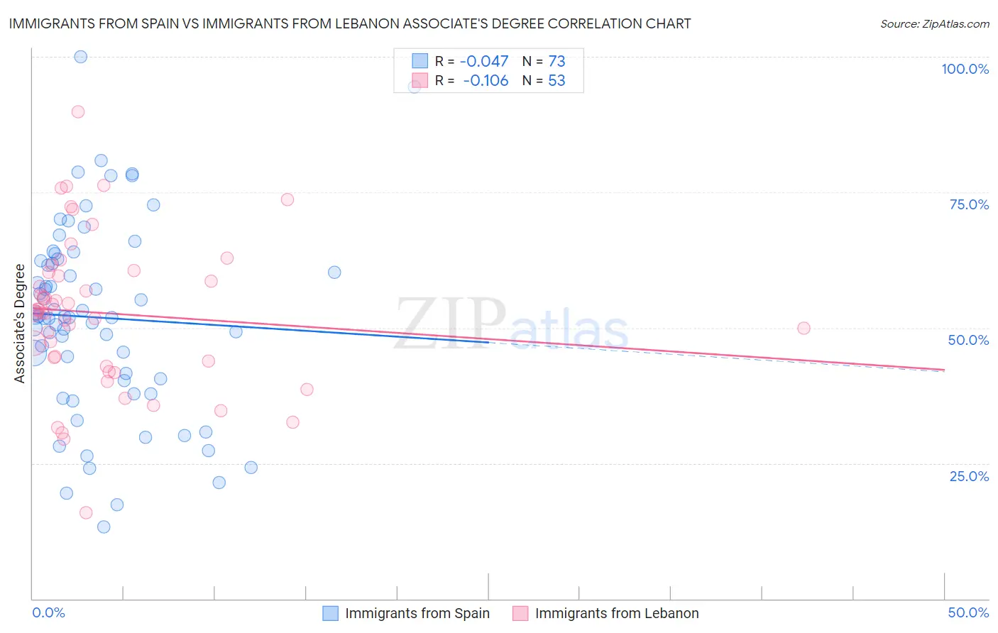 Immigrants from Spain vs Immigrants from Lebanon Associate's Degree