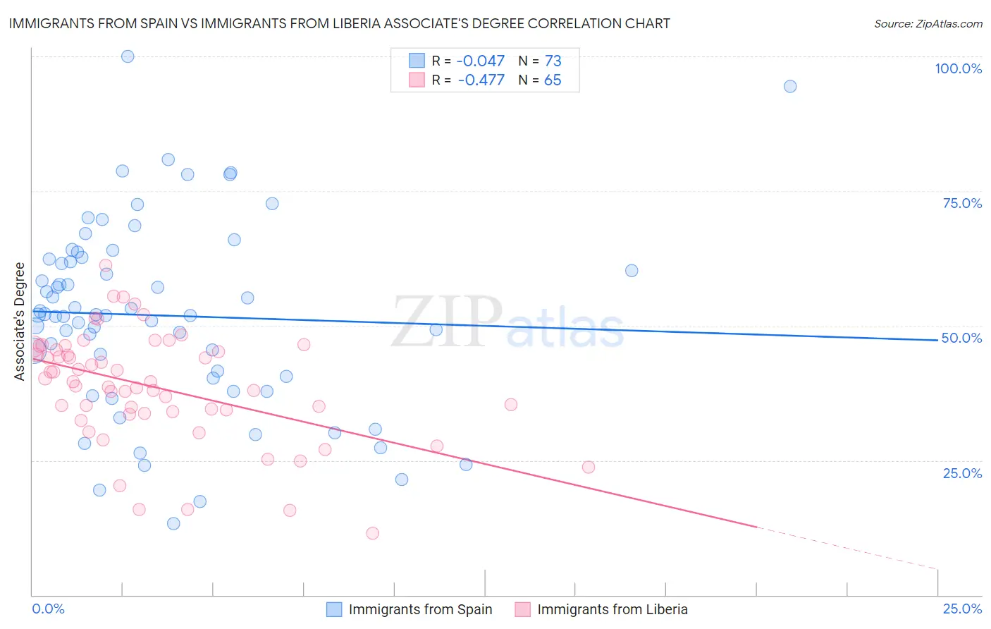 Immigrants from Spain vs Immigrants from Liberia Associate's Degree