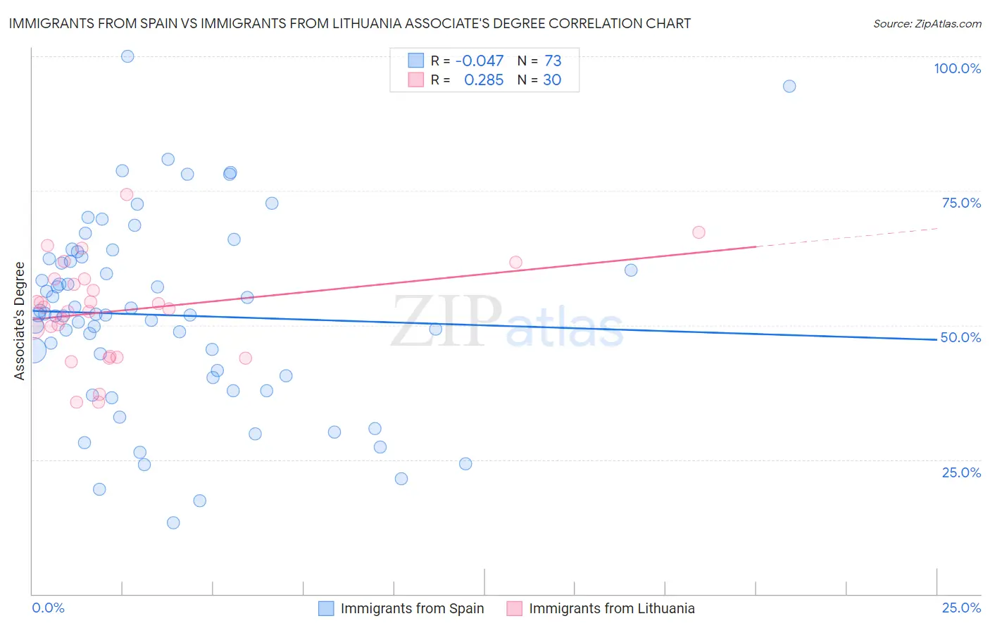 Immigrants from Spain vs Immigrants from Lithuania Associate's Degree