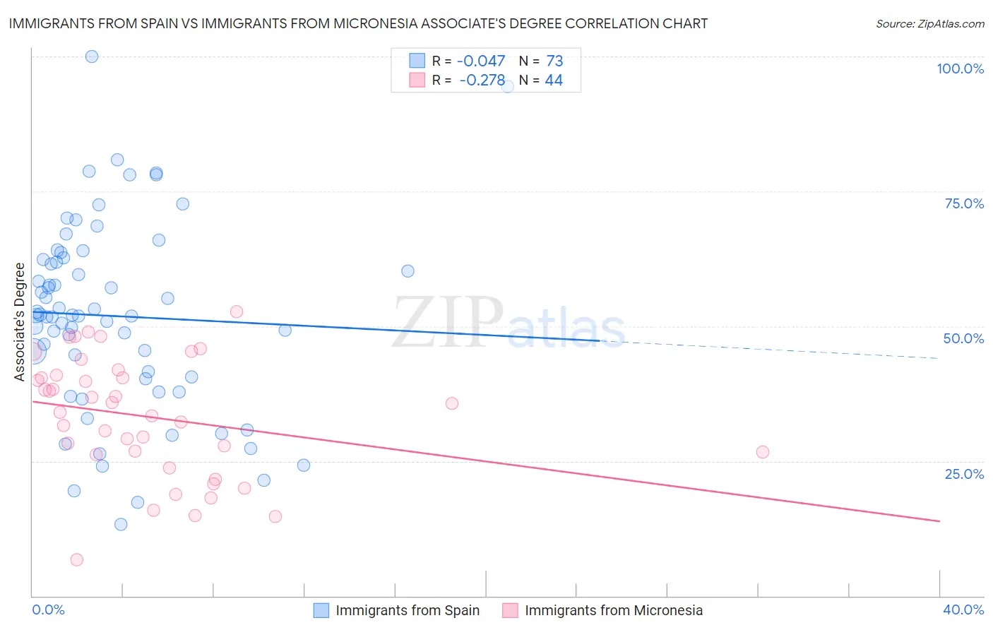 Immigrants from Spain vs Immigrants from Micronesia Associate's Degree