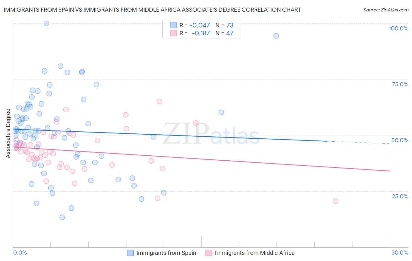 Immigrants from Spain vs Immigrants from Middle Africa Associate's Degree