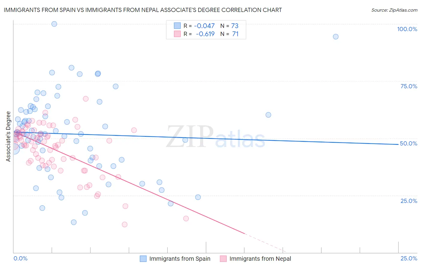 Immigrants from Spain vs Immigrants from Nepal Associate's Degree