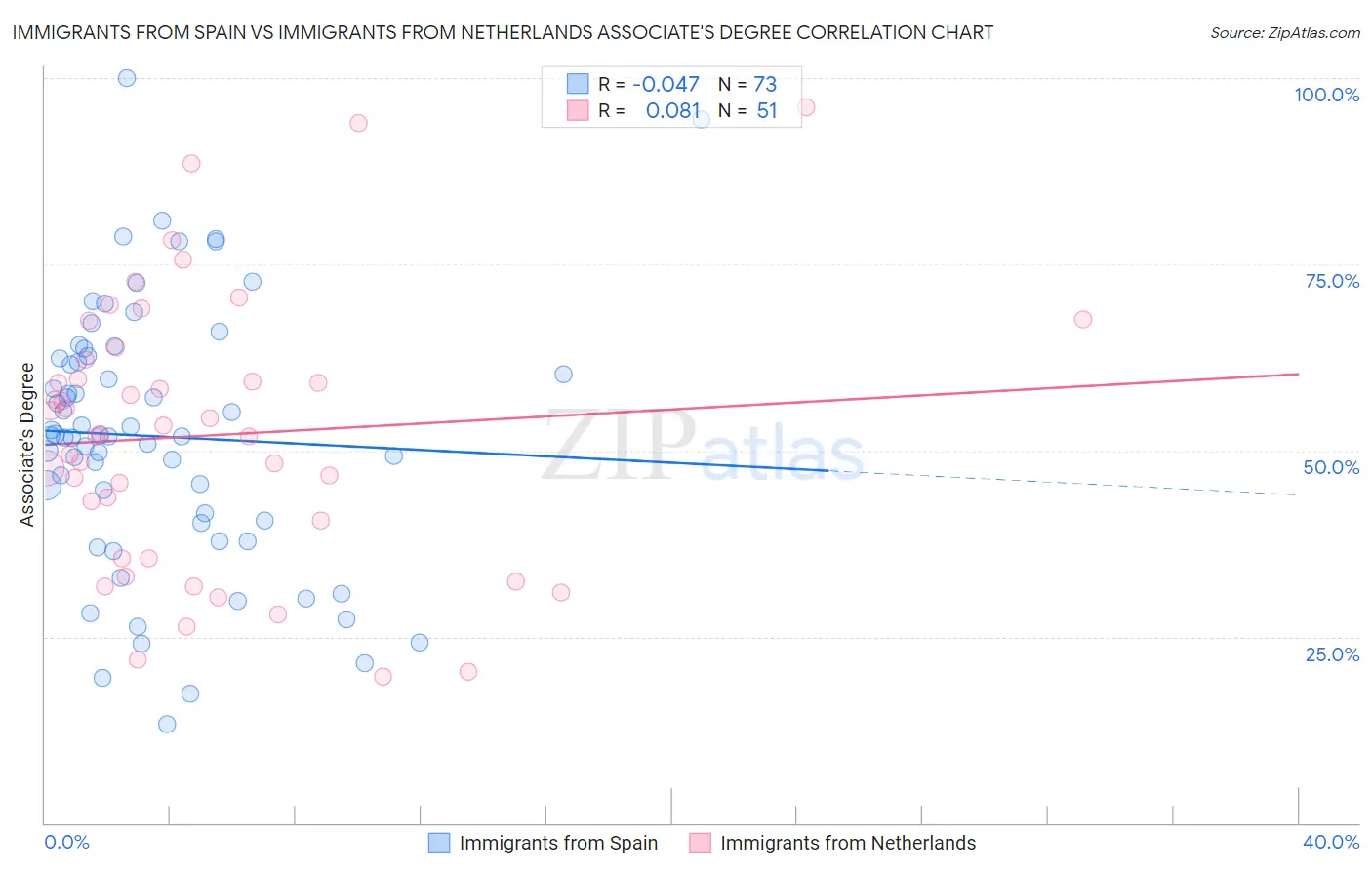 Immigrants from Spain vs Immigrants from Netherlands Associate's Degree