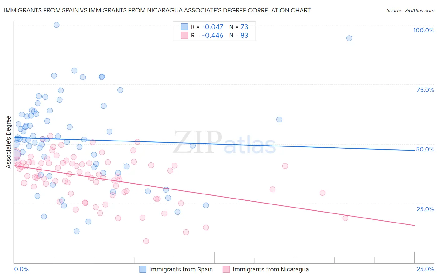 Immigrants from Spain vs Immigrants from Nicaragua Associate's Degree