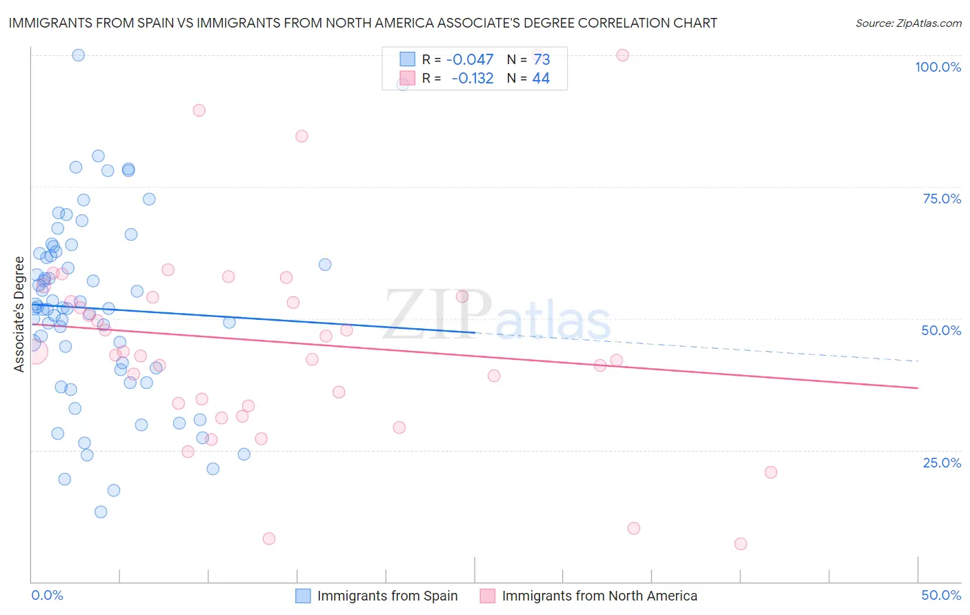 Immigrants from Spain vs Immigrants from North America Associate's Degree