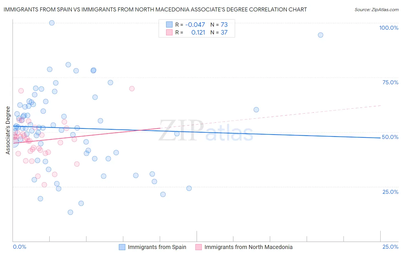 Immigrants from Spain vs Immigrants from North Macedonia Associate's Degree