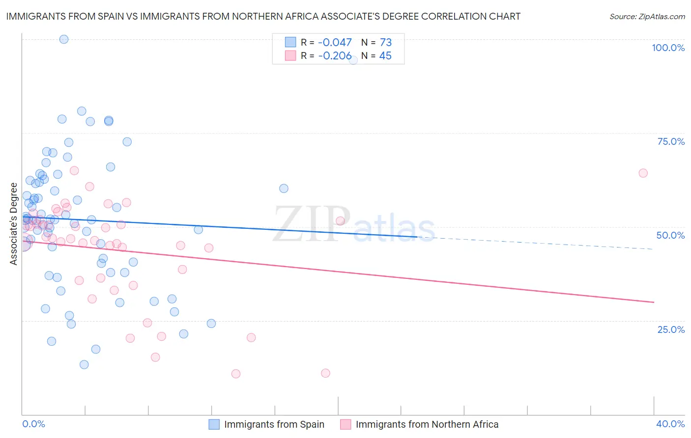 Immigrants from Spain vs Immigrants from Northern Africa Associate's Degree