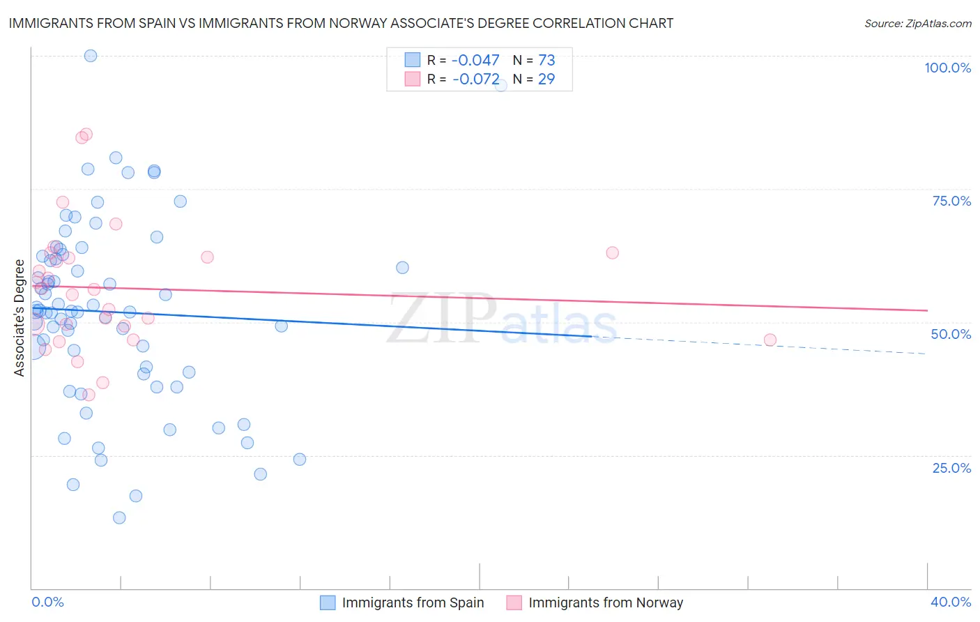 Immigrants from Spain vs Immigrants from Norway Associate's Degree