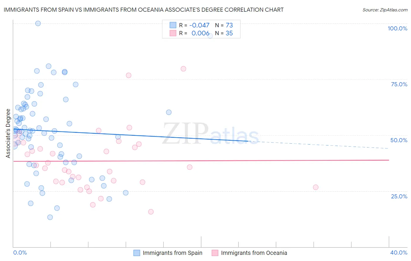 Immigrants from Spain vs Immigrants from Oceania Associate's Degree