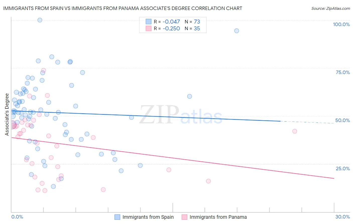 Immigrants from Spain vs Immigrants from Panama Associate's Degree