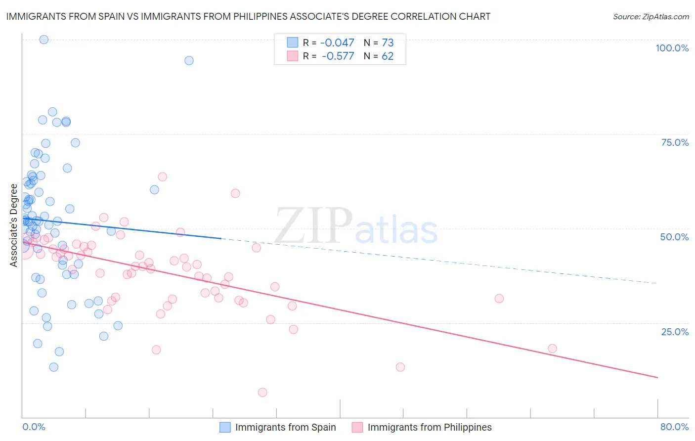 Immigrants from Spain vs Immigrants from Philippines Associate's Degree