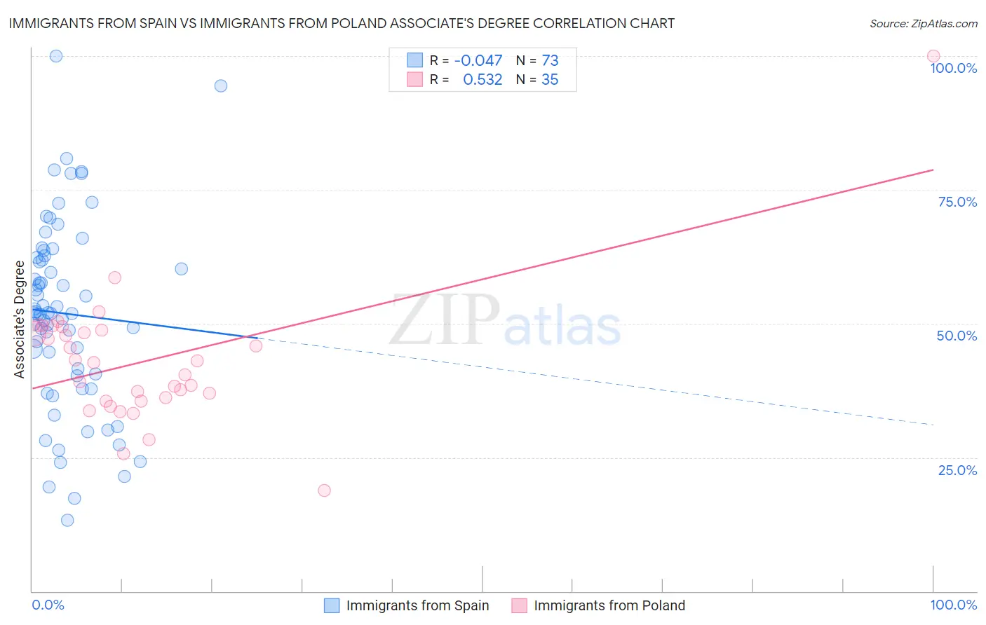 Immigrants from Spain vs Immigrants from Poland Associate's Degree