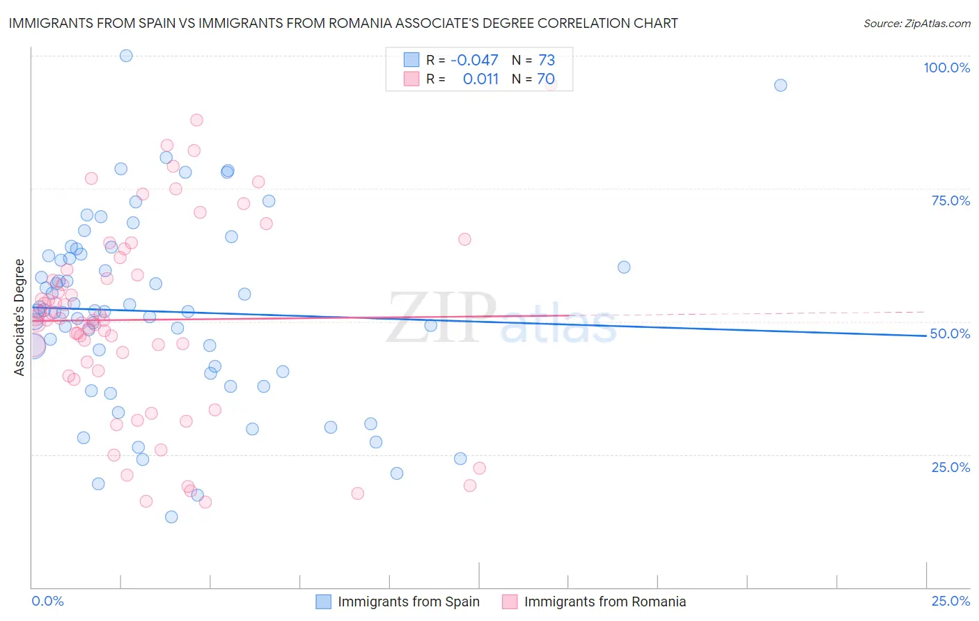 Immigrants from Spain vs Immigrants from Romania Associate's Degree