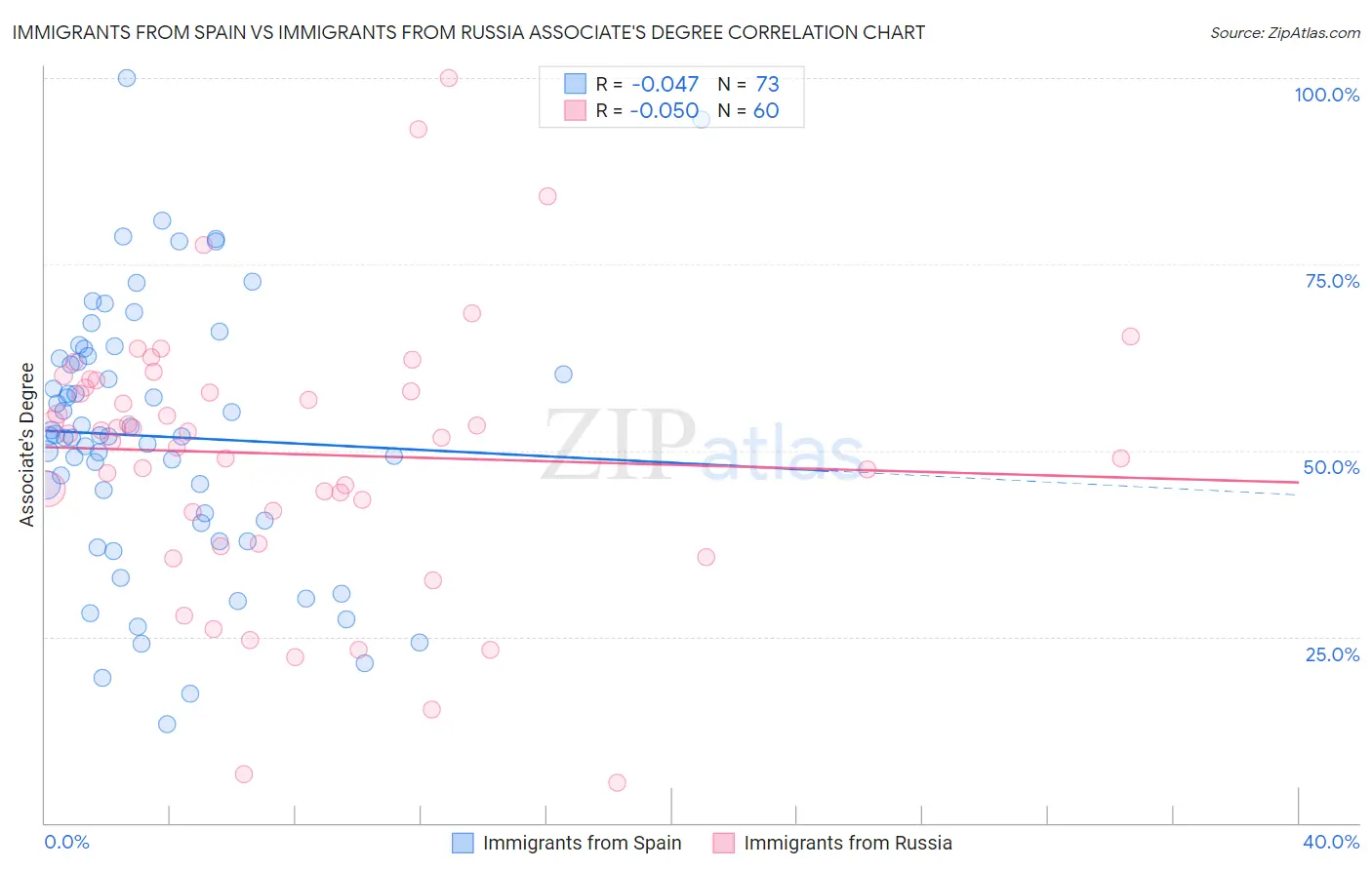 Immigrants from Spain vs Immigrants from Russia Associate's Degree