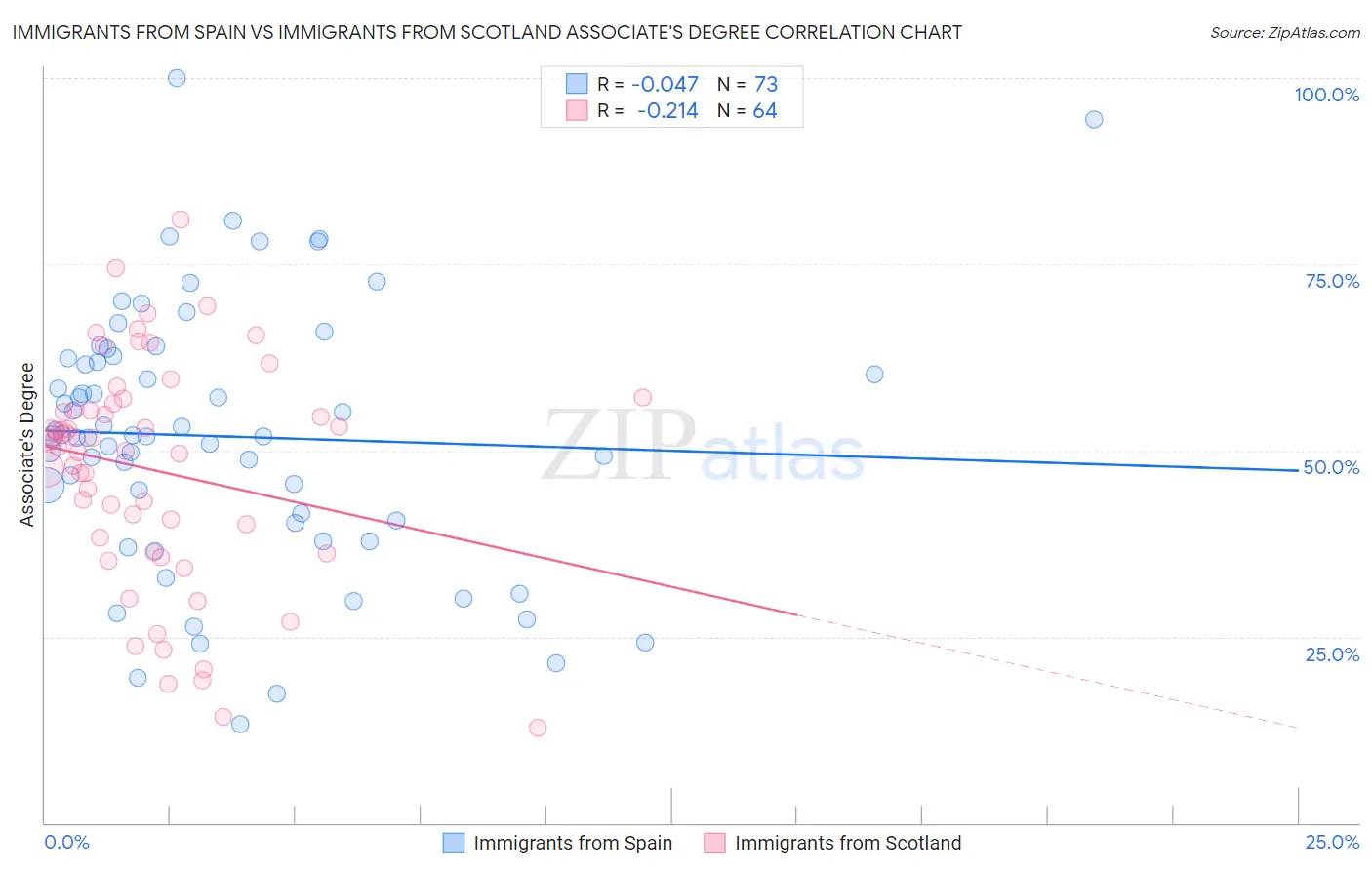 Immigrants from Spain vs Immigrants from Scotland Associate's Degree