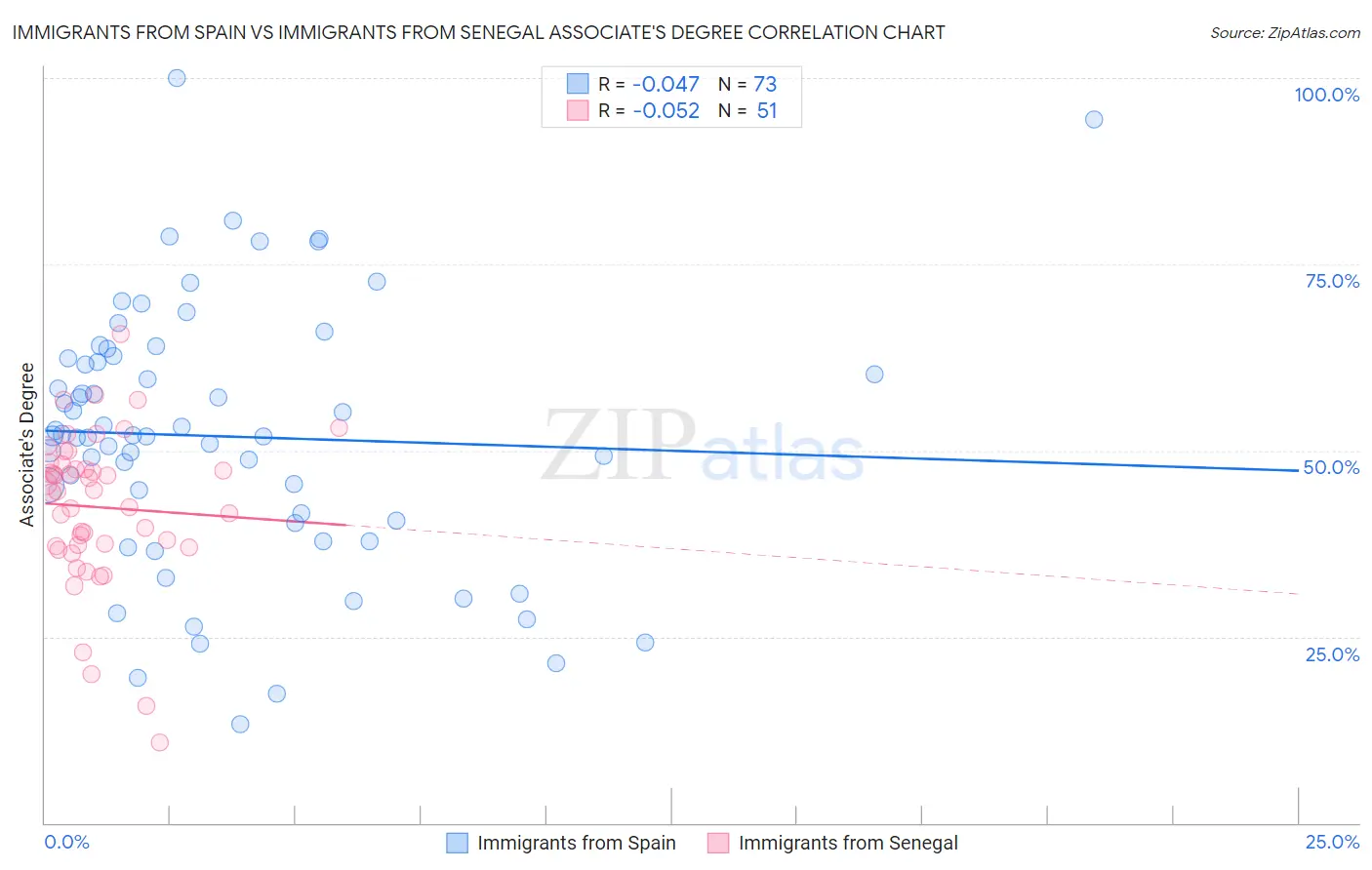 Immigrants from Spain vs Immigrants from Senegal Associate's Degree